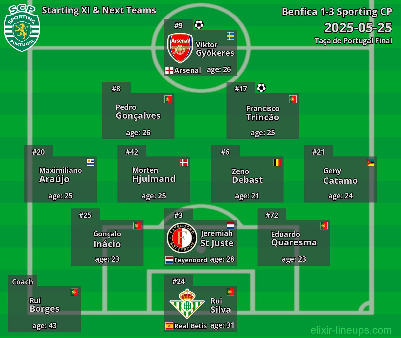 Sporting CP Starting XI & Next Teams 2025-05-25