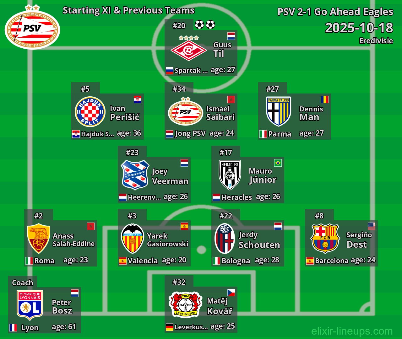 PSV Starting XI & Previous Teams 2025-10-18