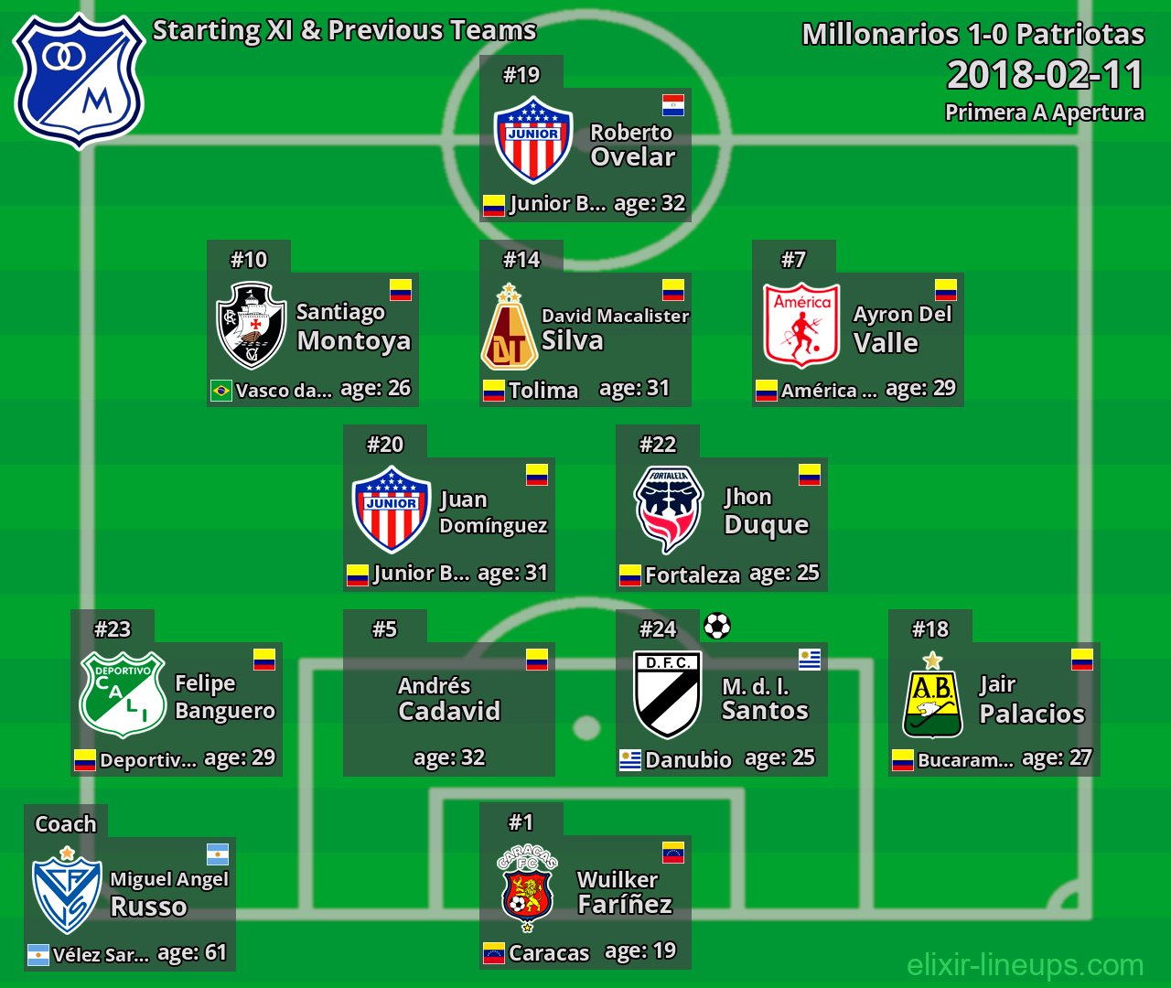 Millonarios Starting XI & Previous Teams 2018-02-11