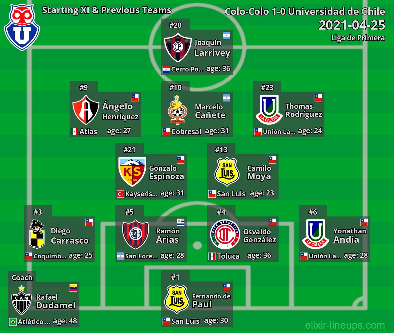 Universidad de Chile Starting XI & Previous Teams 2021-04-25