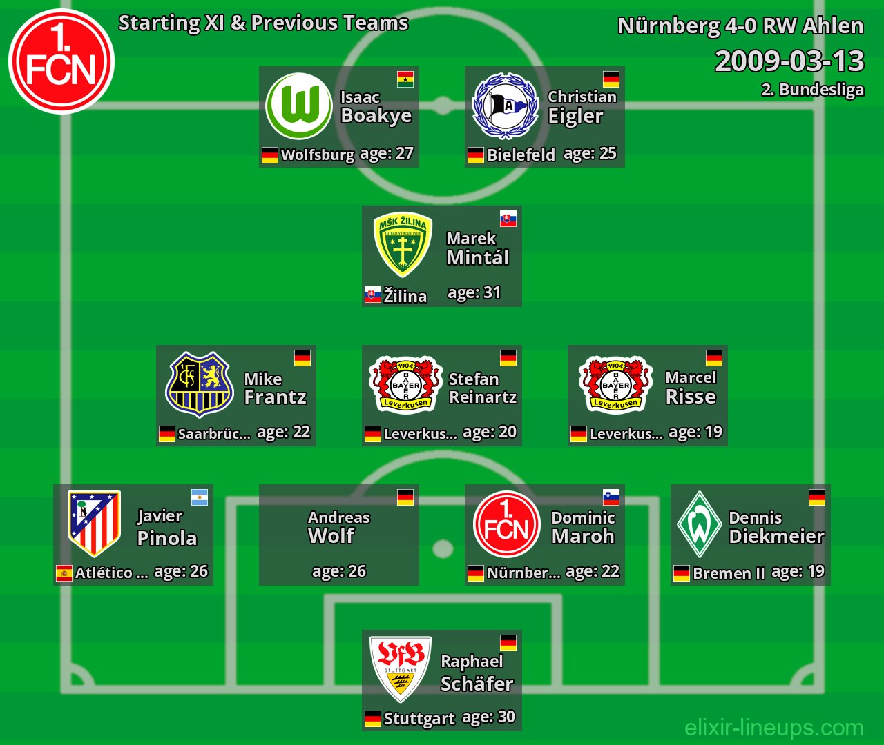 Nürnberg Starting XI & Previous Teams 2009-03-13