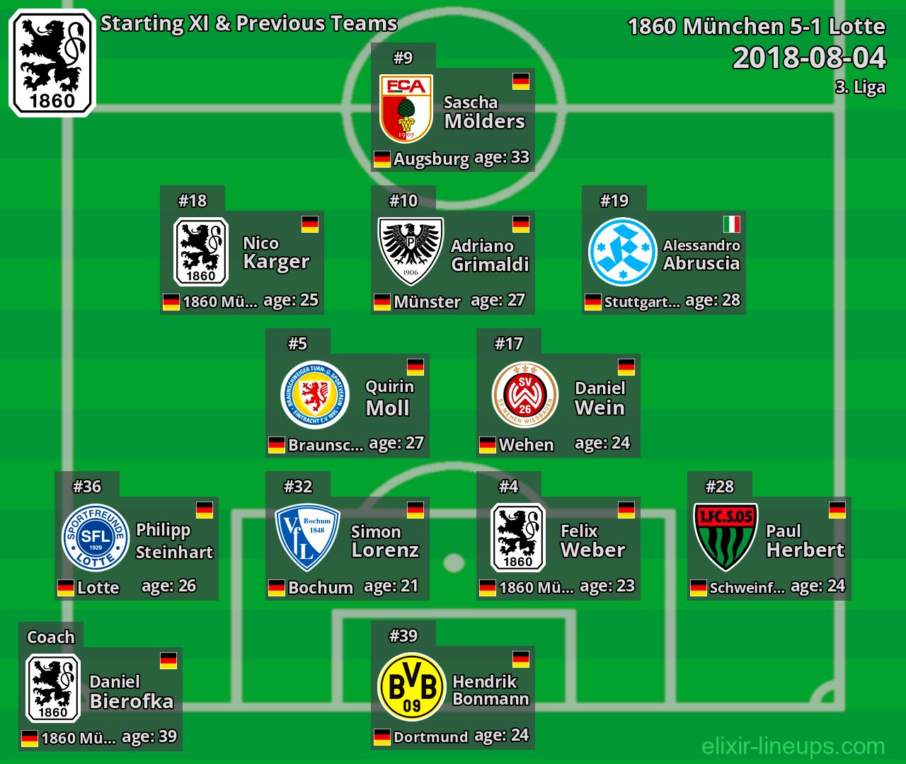 1860 München Starting XI & Previous Teams 2018-08-04