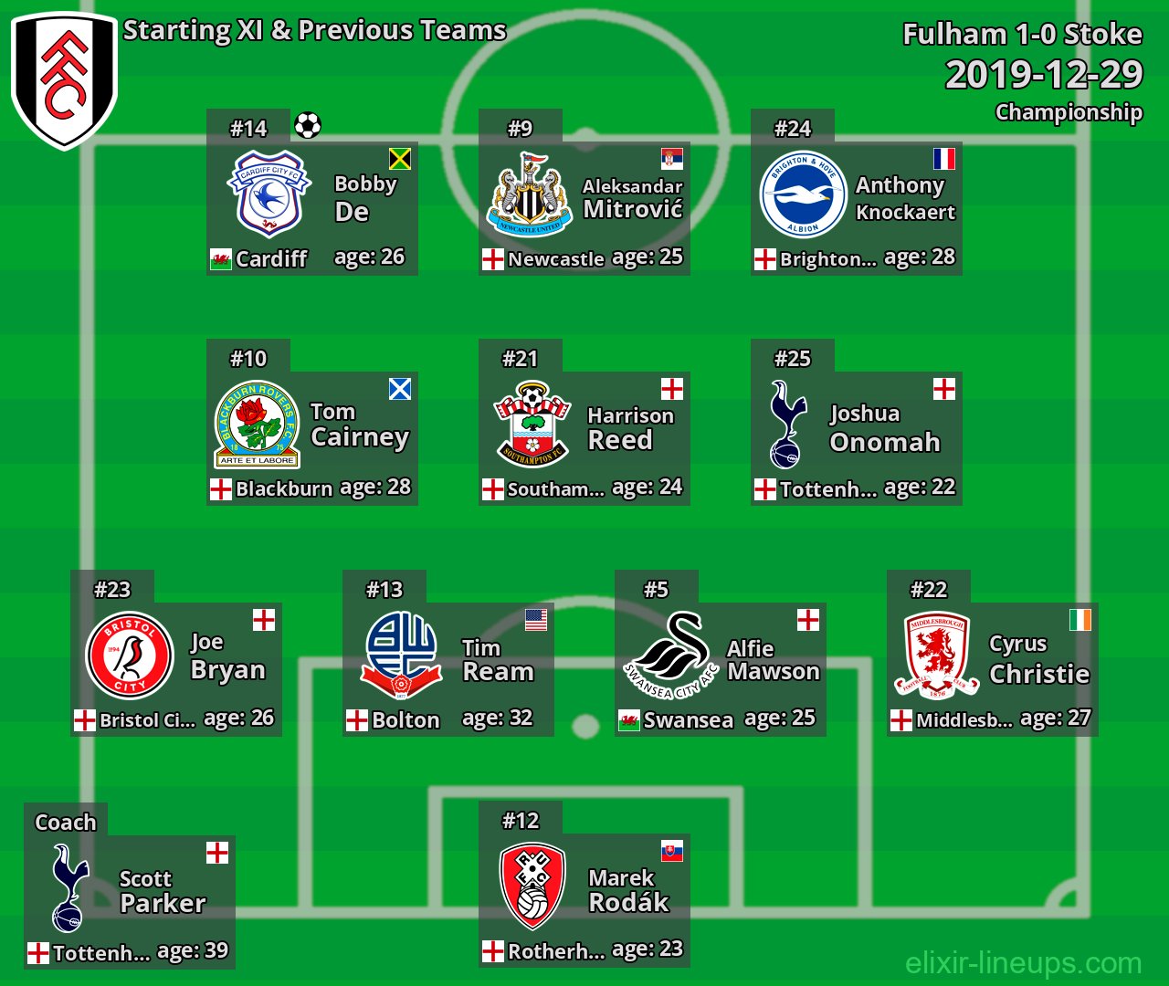 Fulham Starting XI & Previous Teams 2019-12-29