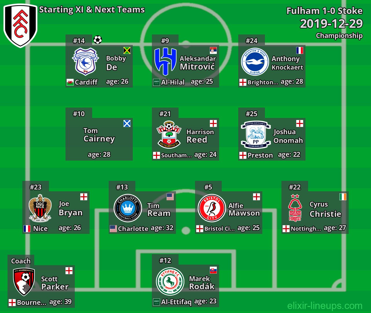 Fulham Starting XI & Next Teams 2019-12-29