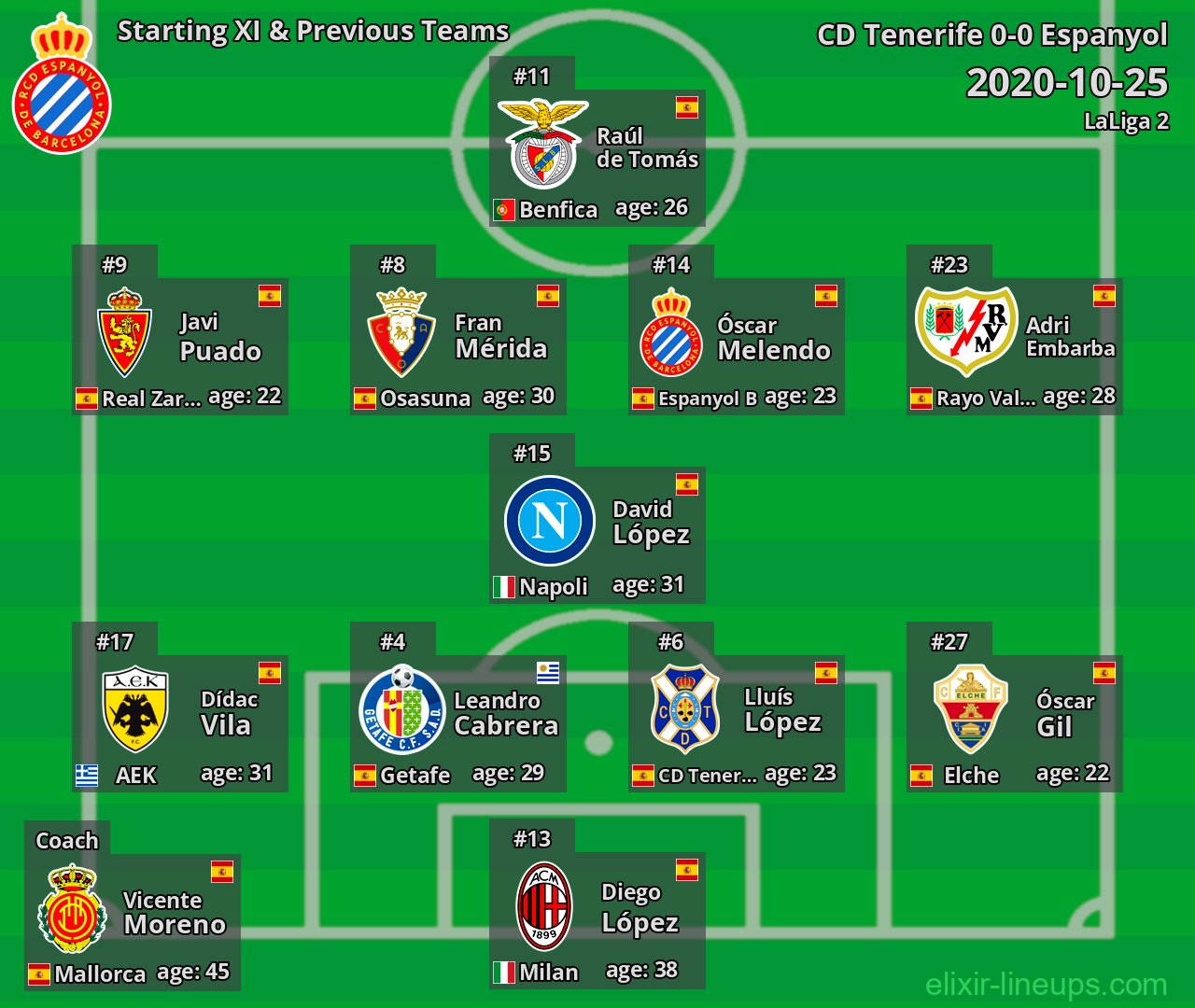 Espanyol Starting XI & Previous Teams 2020-10-25