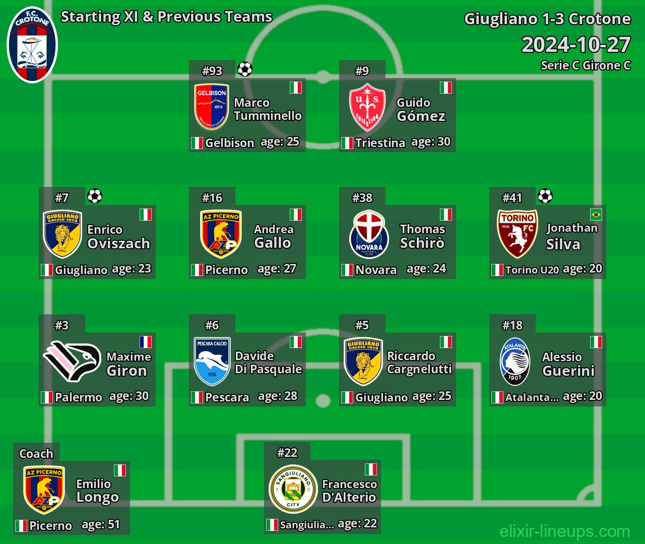 Crotone Starting XI & Previous Teams 2024-10-27
