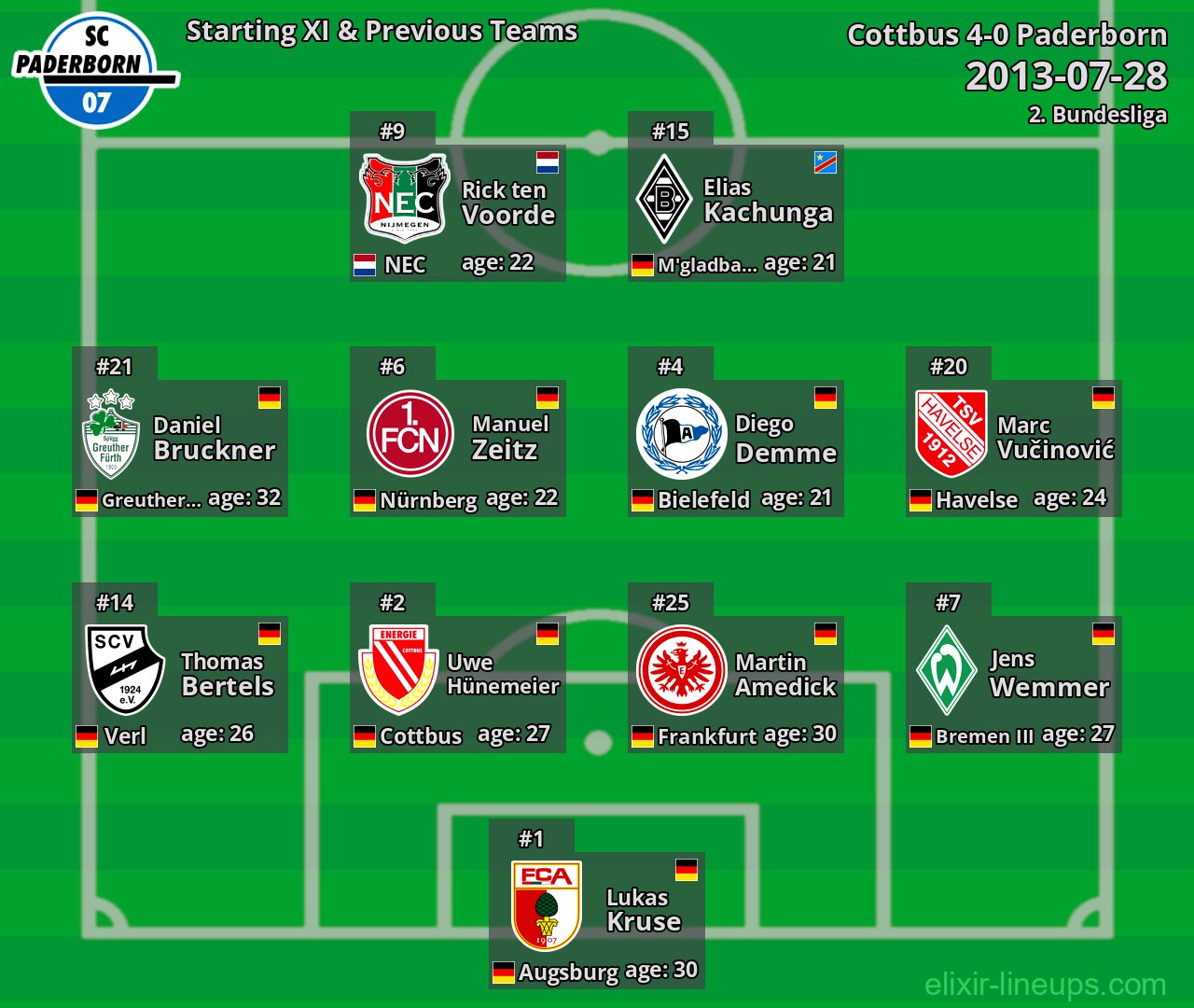 Paderborn Starting XI & Previous Teams 2013-07-28