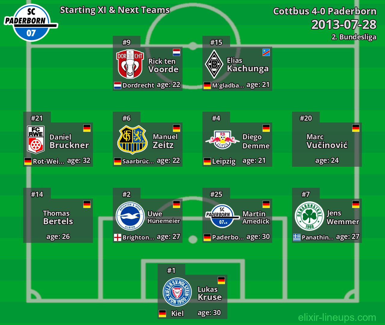 Paderborn Starting XI & Next Teams 2013-07-28