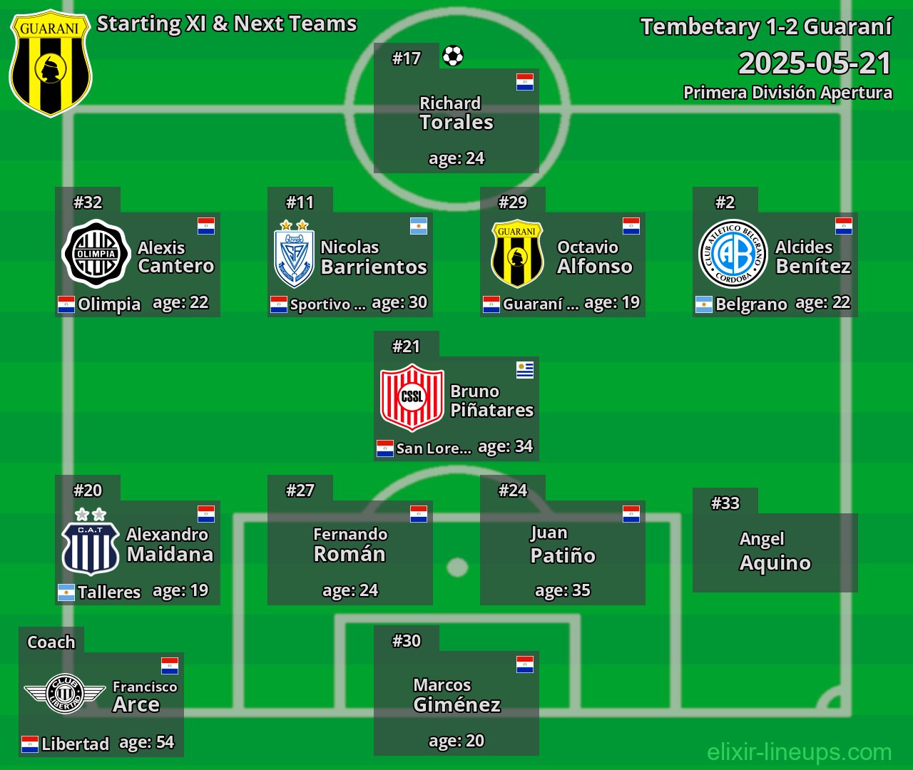Guaraní Starting XI & Next Teams 2025-05-21