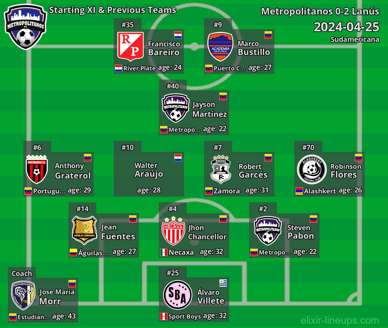 Metropolitanos Starting XI & Previous Teams 2024-04-25