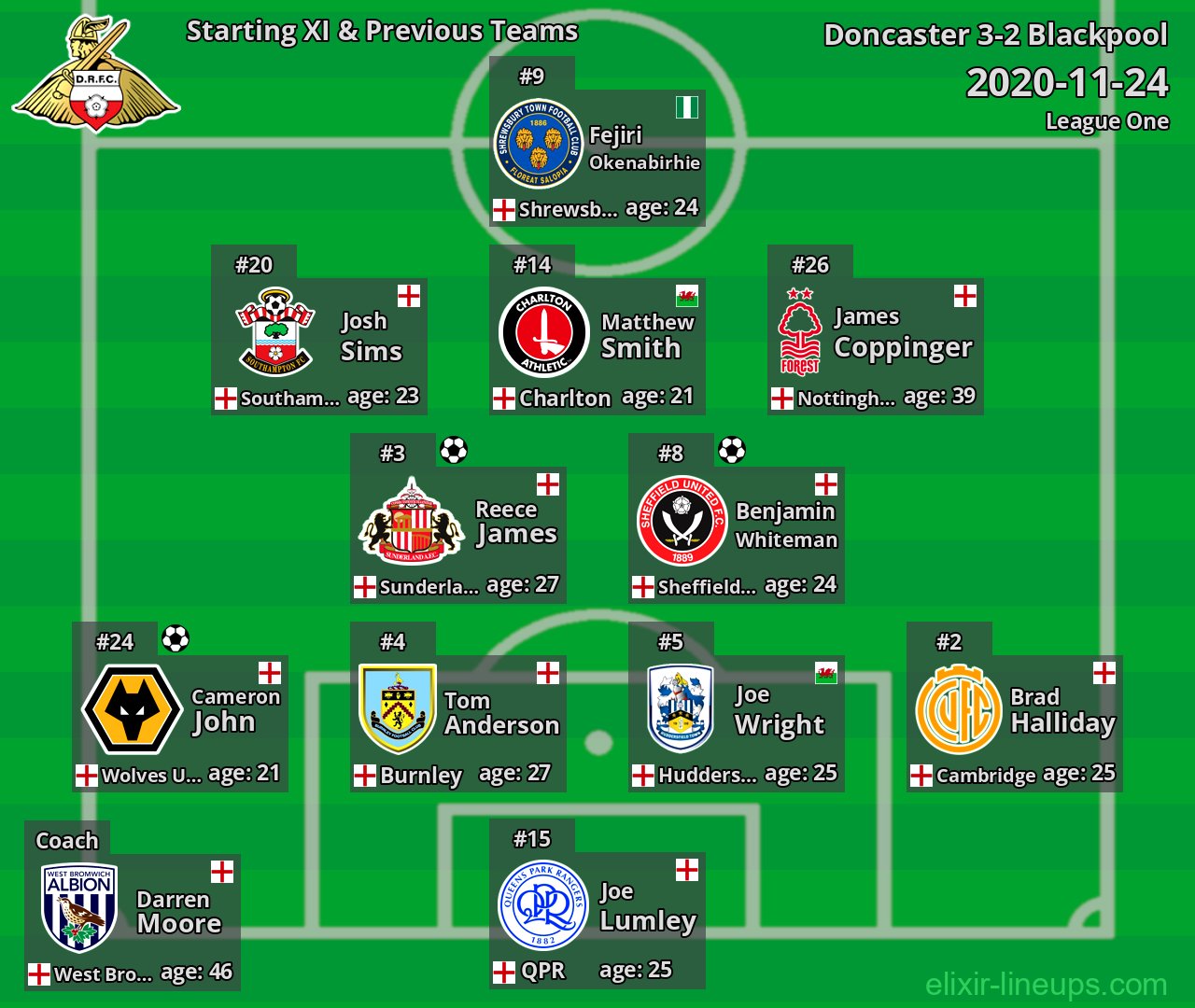 Doncaster Starting XI & Previous Teams 2020-11-24