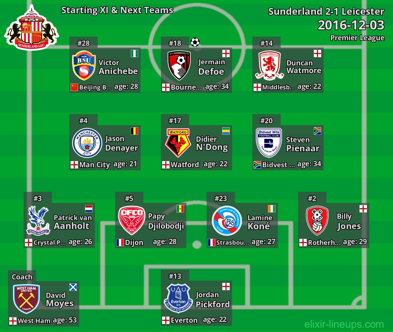 Sunderland Starting XI & Next Teams 2016-12-03