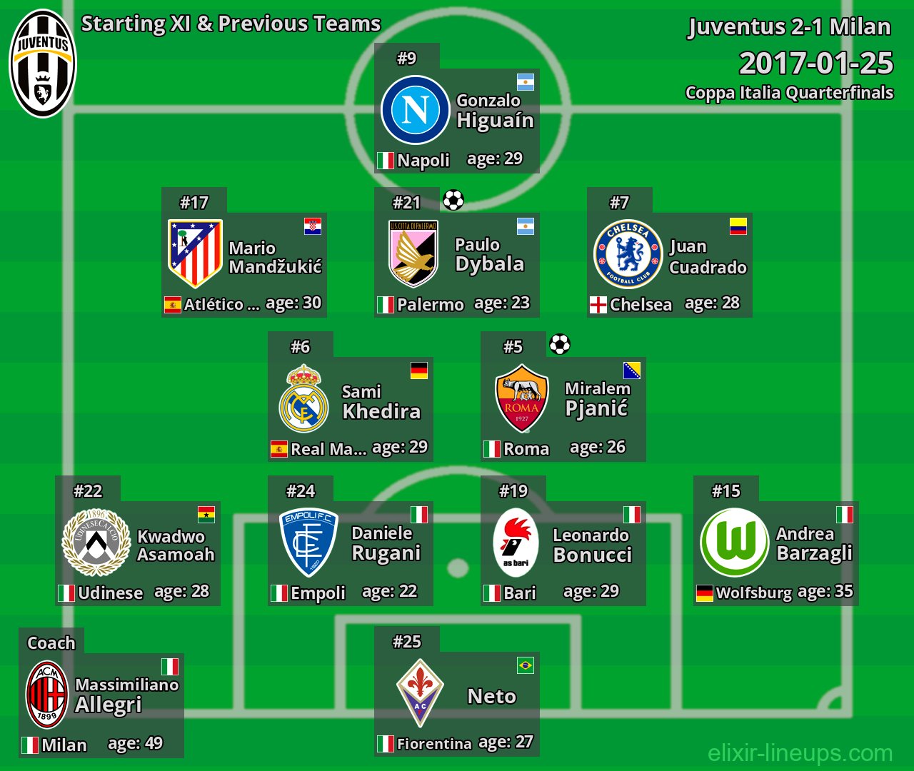 Juventus Starting XI & Previous Teams 2017-01-25