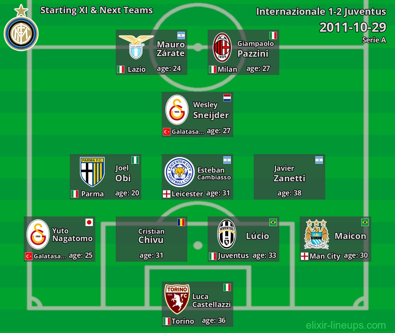 Internazionale Starting XI & Next Teams 2011-10-29