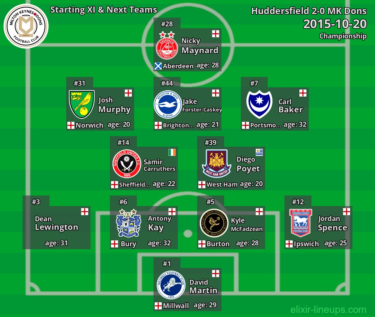 MK Dons Starting XI & Next Teams 2015-10-20