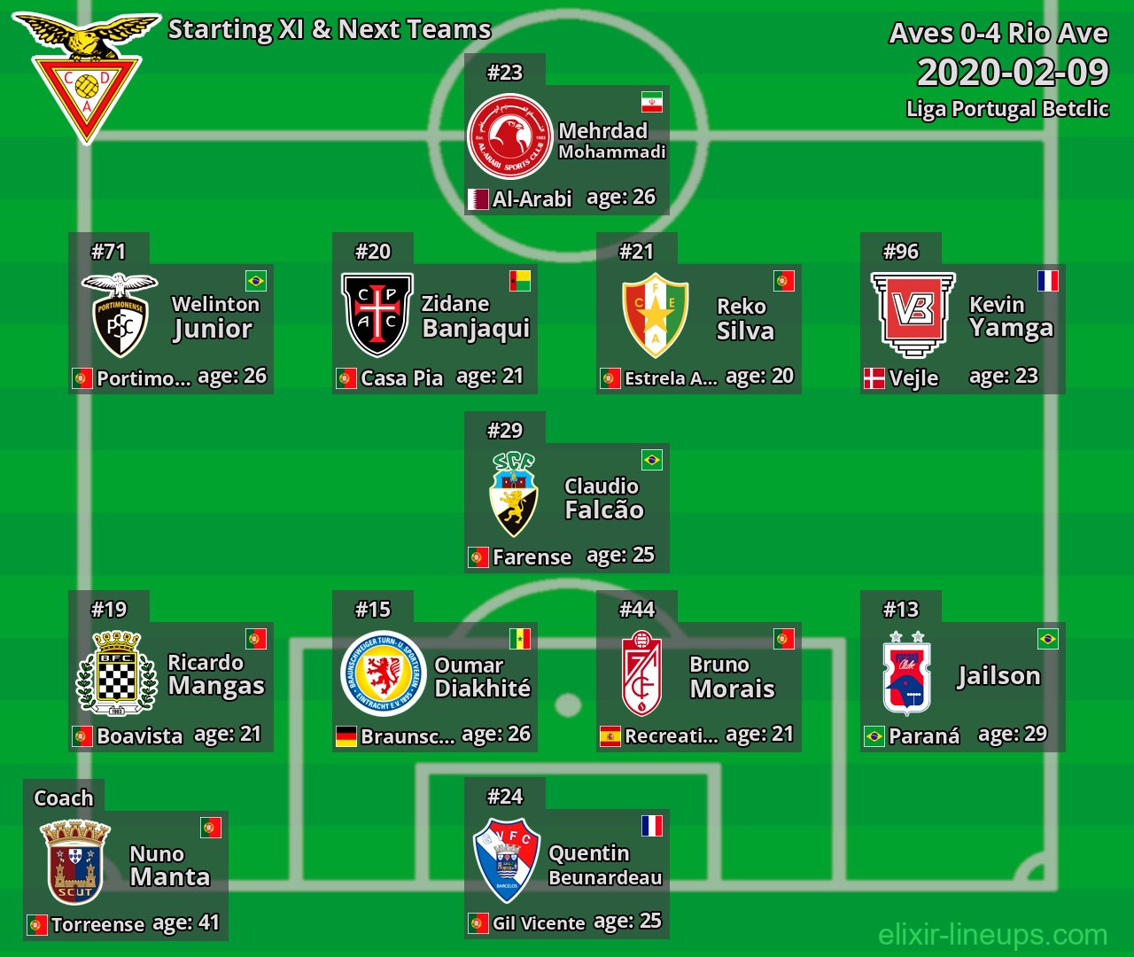 Aves Starting XI & Next Teams 2020-02-09