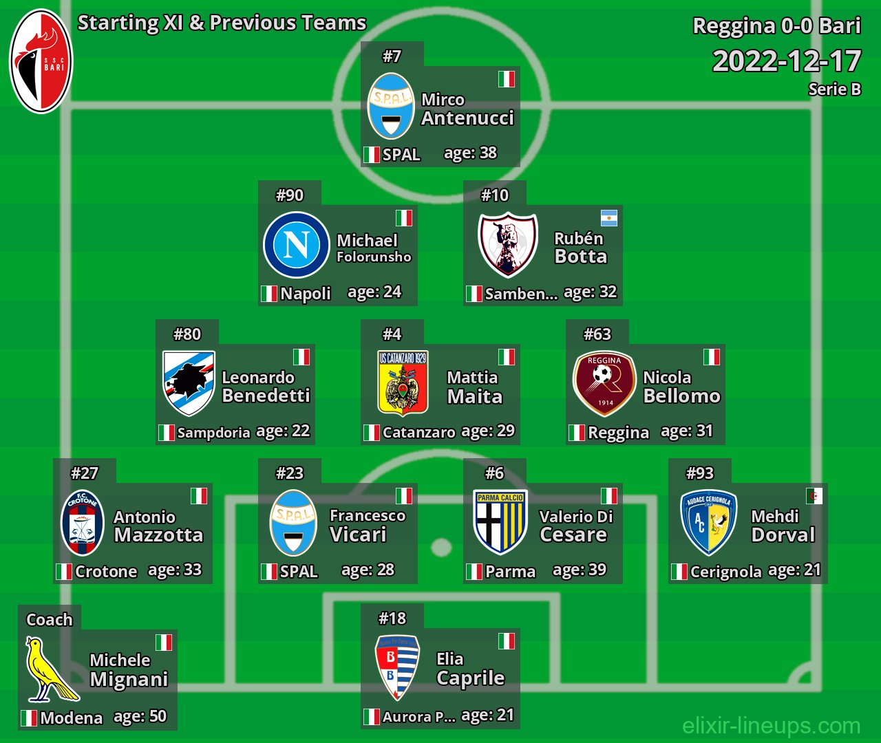 Bari Starting XI & Previous Teams 2022-12-17