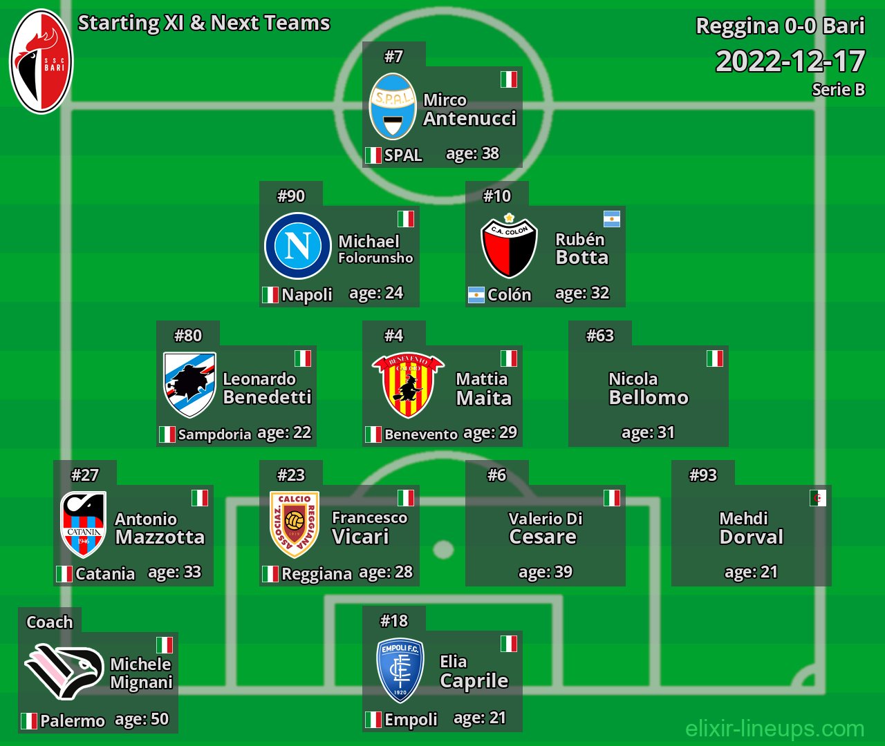 Bari Starting XI & Next Teams 2022-12-17