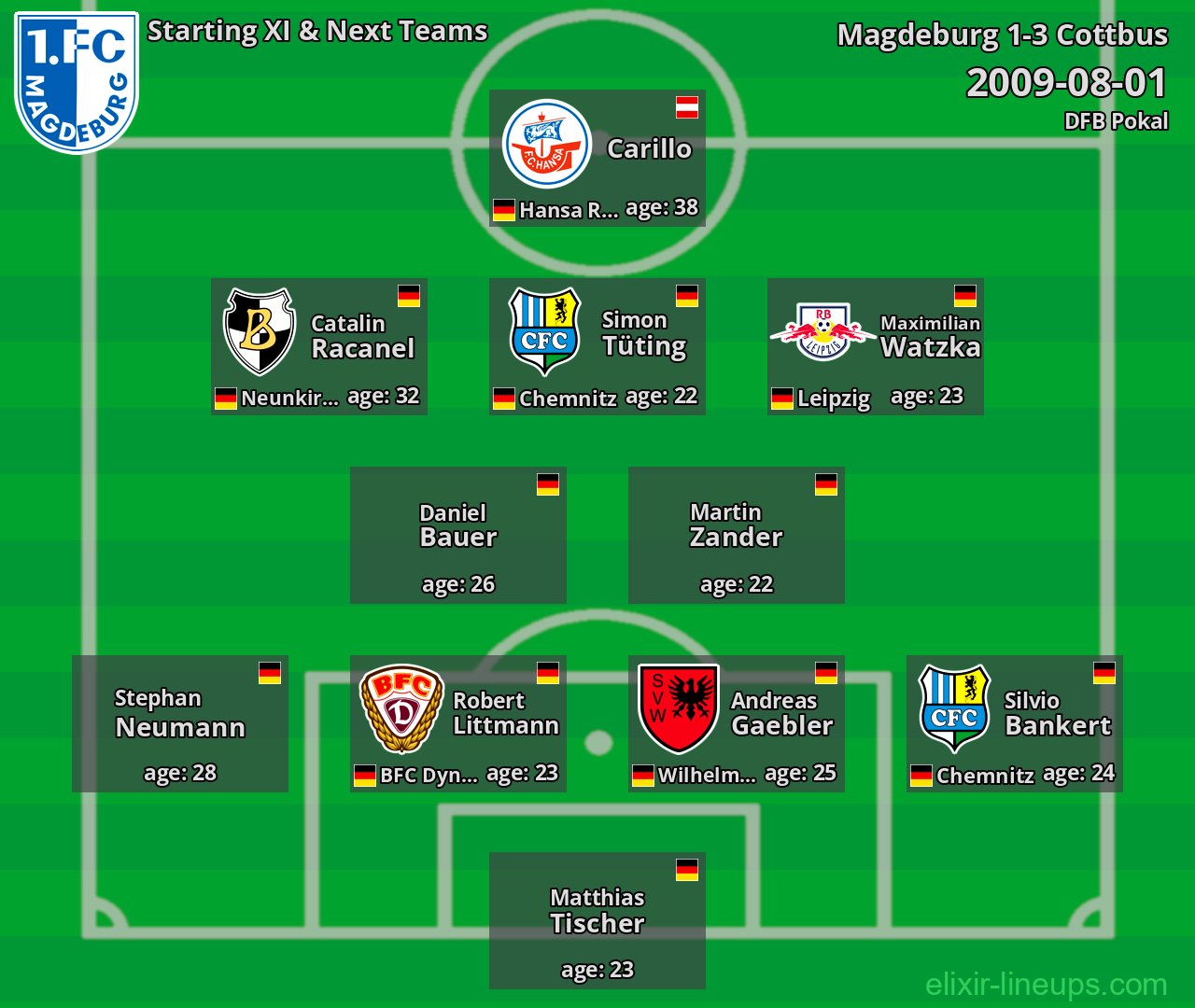 Magdeburg Starting XI & Next Teams 2009-08-01