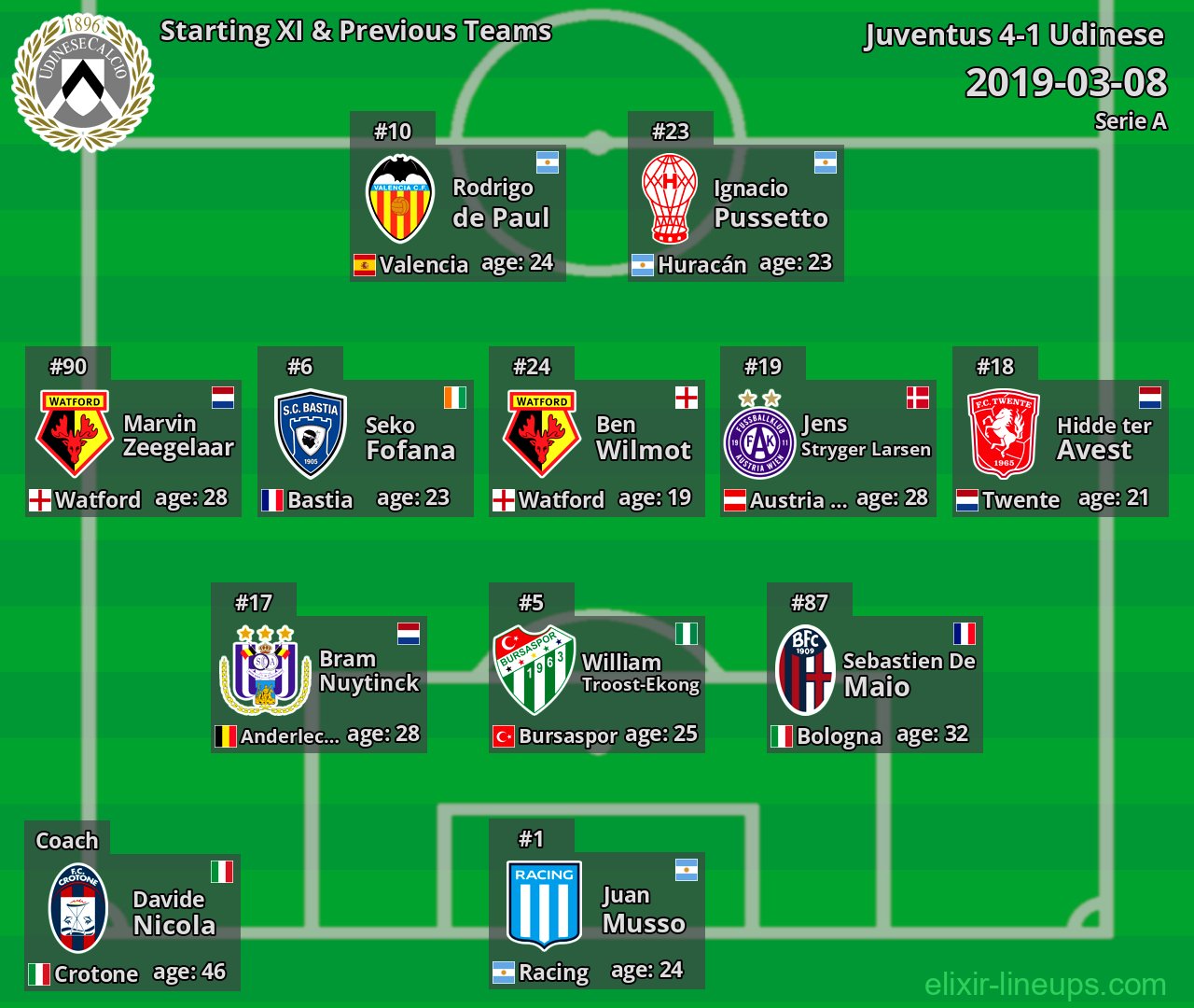 Udinese Starting XI & Previous Teams 2019-03-08