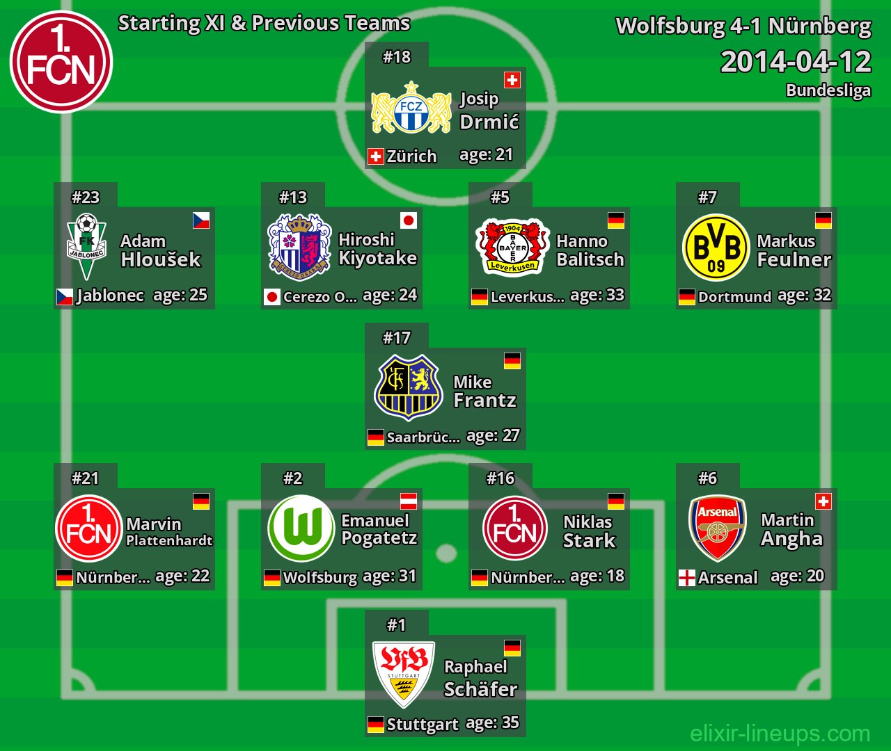 Nürnberg Starting XI & Previous Teams 2014-04-12