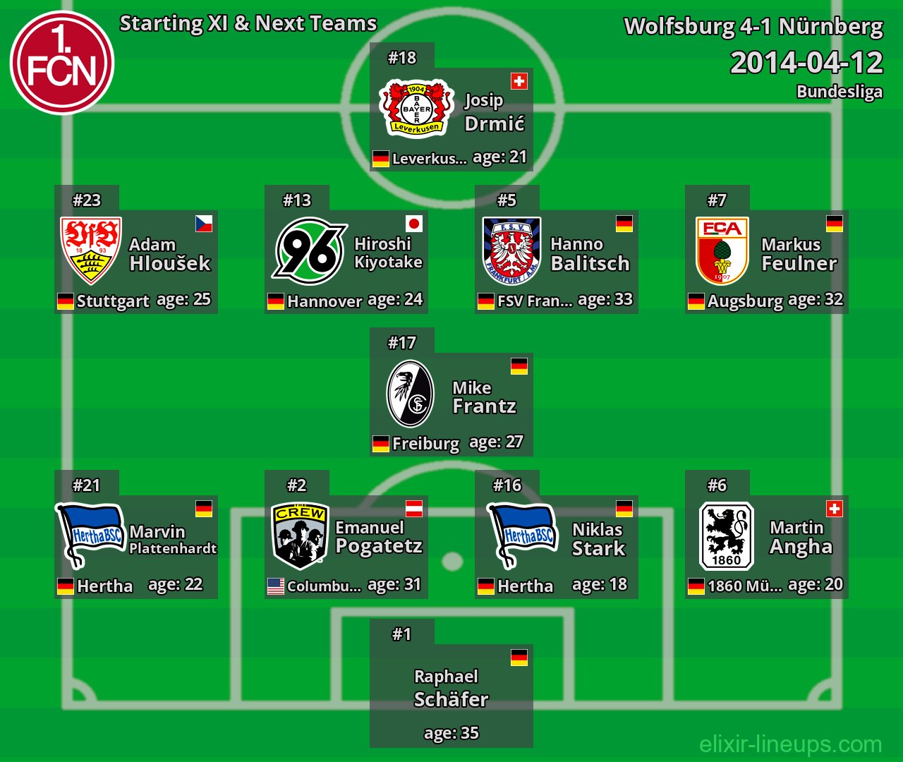 Nürnberg Starting XI & Next Teams 2014-04-12
