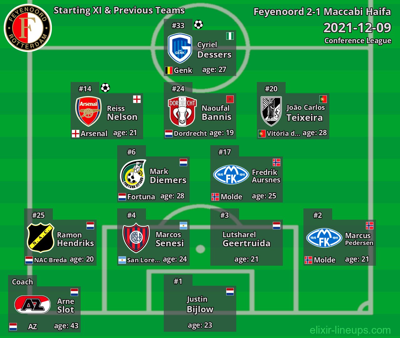 Feyenoord Starting XI & Previous Teams 2021-12-09