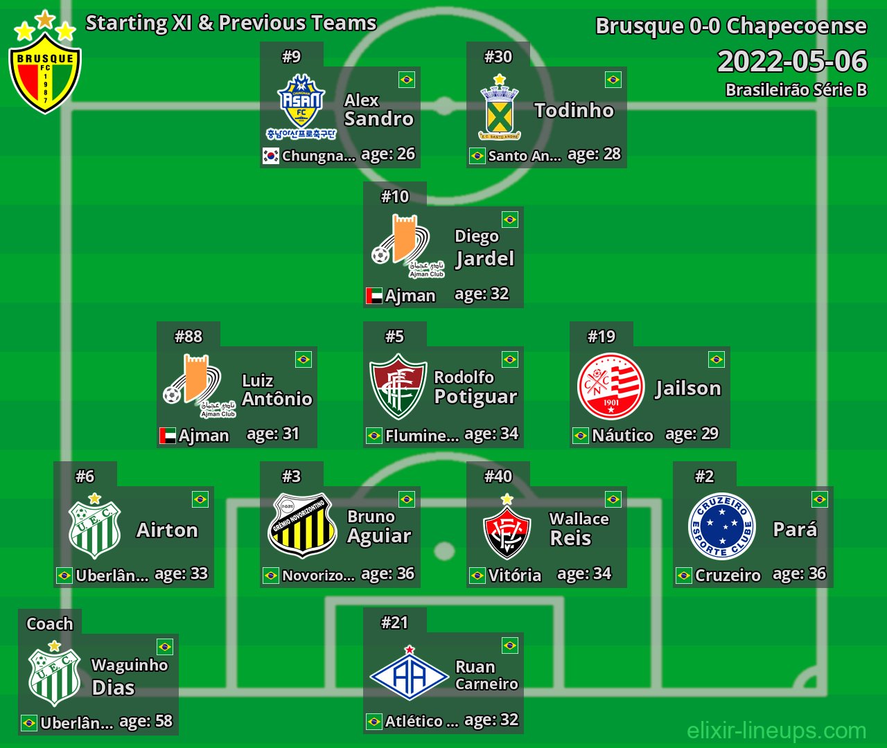 Brusque Starting XI & Previous Teams 2022-05-06