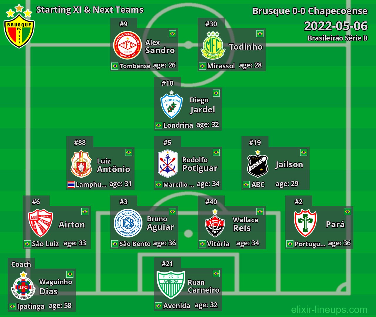 Brusque Starting XI & Next Teams 2022-05-06