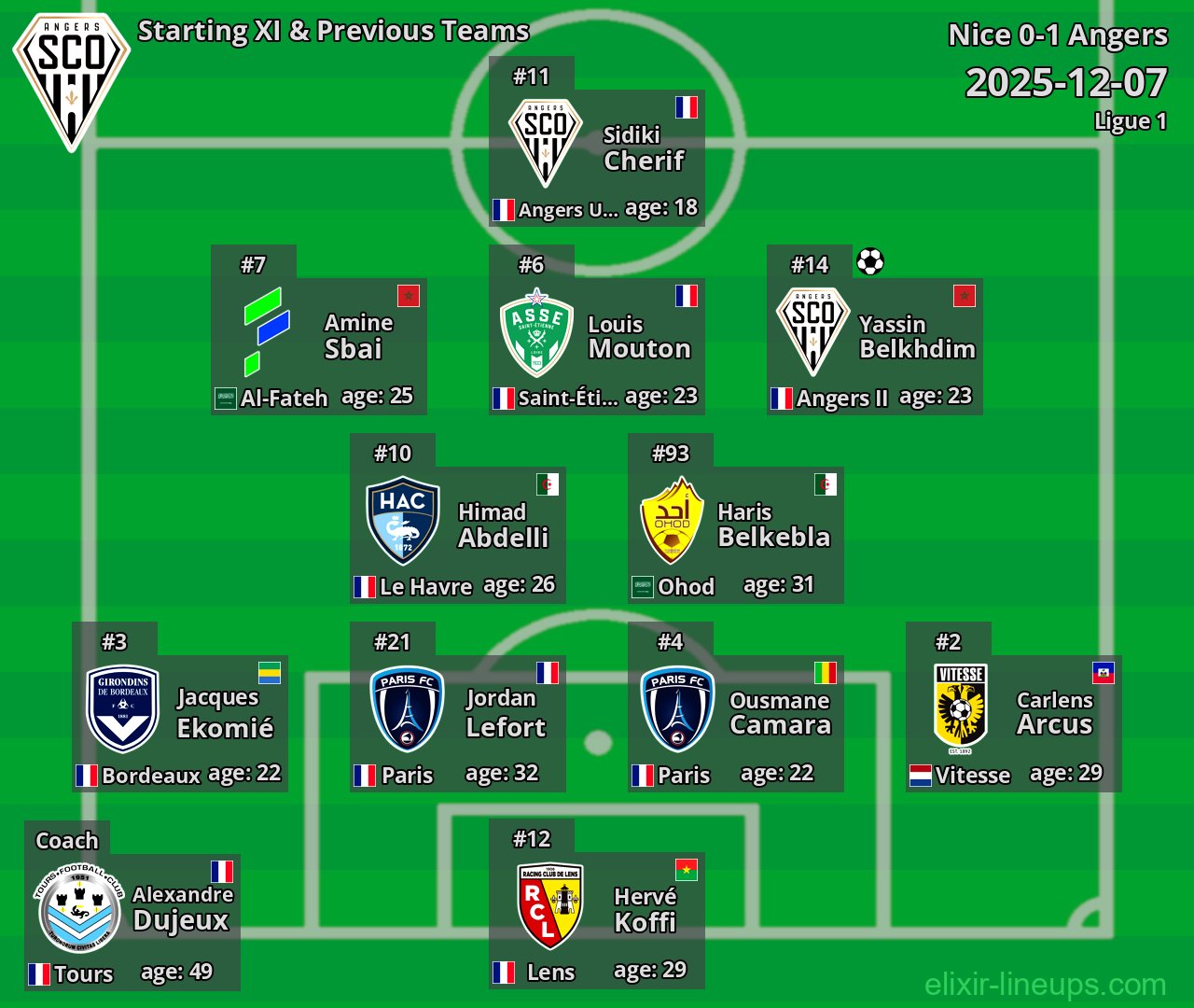 Angers Starting XI & Previous Teams 2025-12-07
