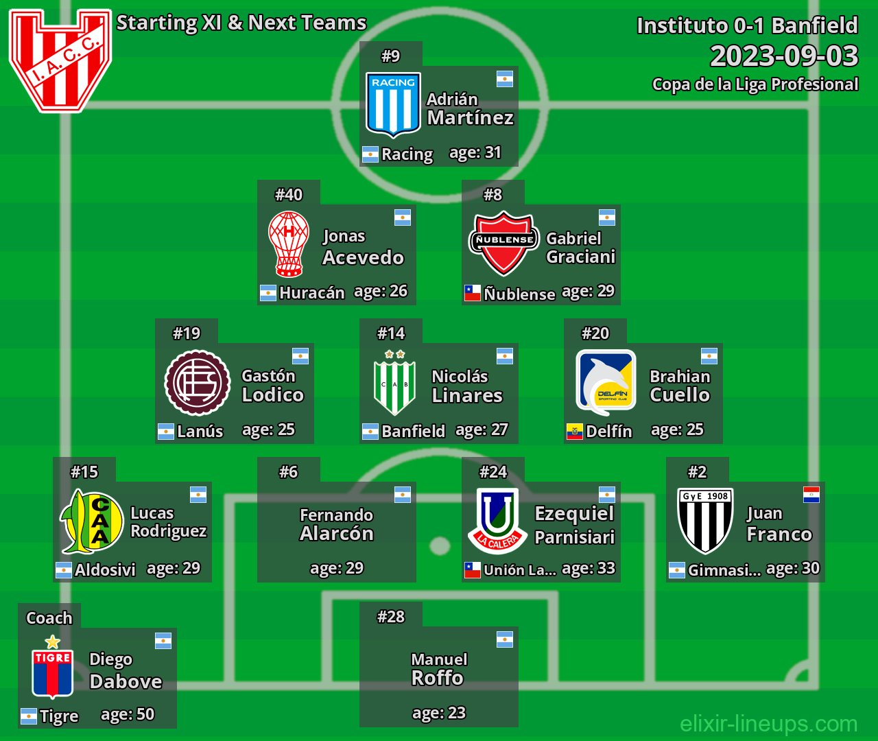 Instituto Starting XI & Next Teams 2023-09-03