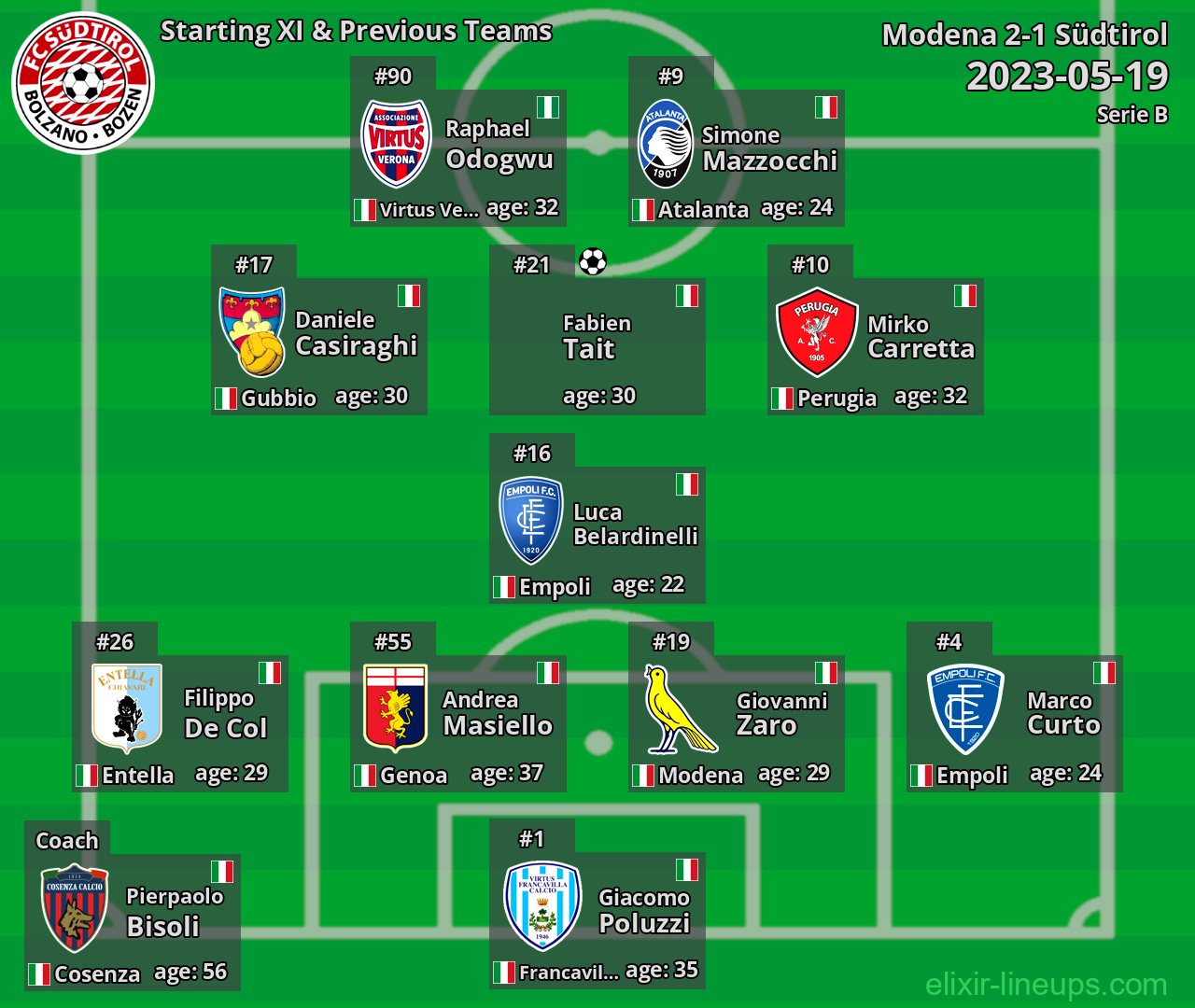 Südtirol Starting XI & Previous Teams 2023-05-19