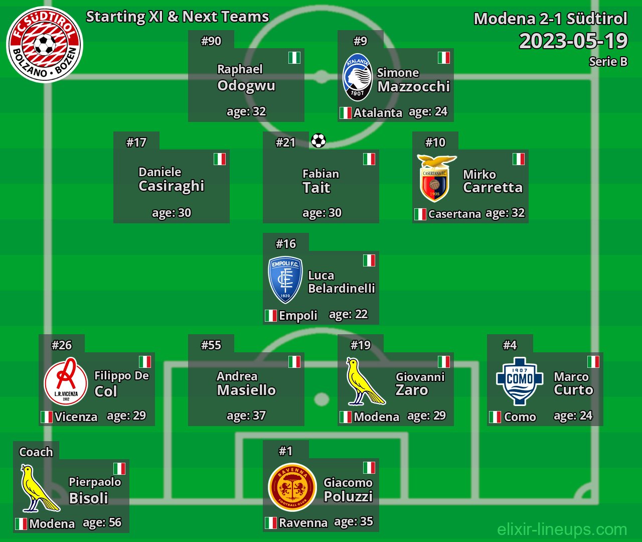 Südtirol Starting XI & Next Teams 2023-05-19