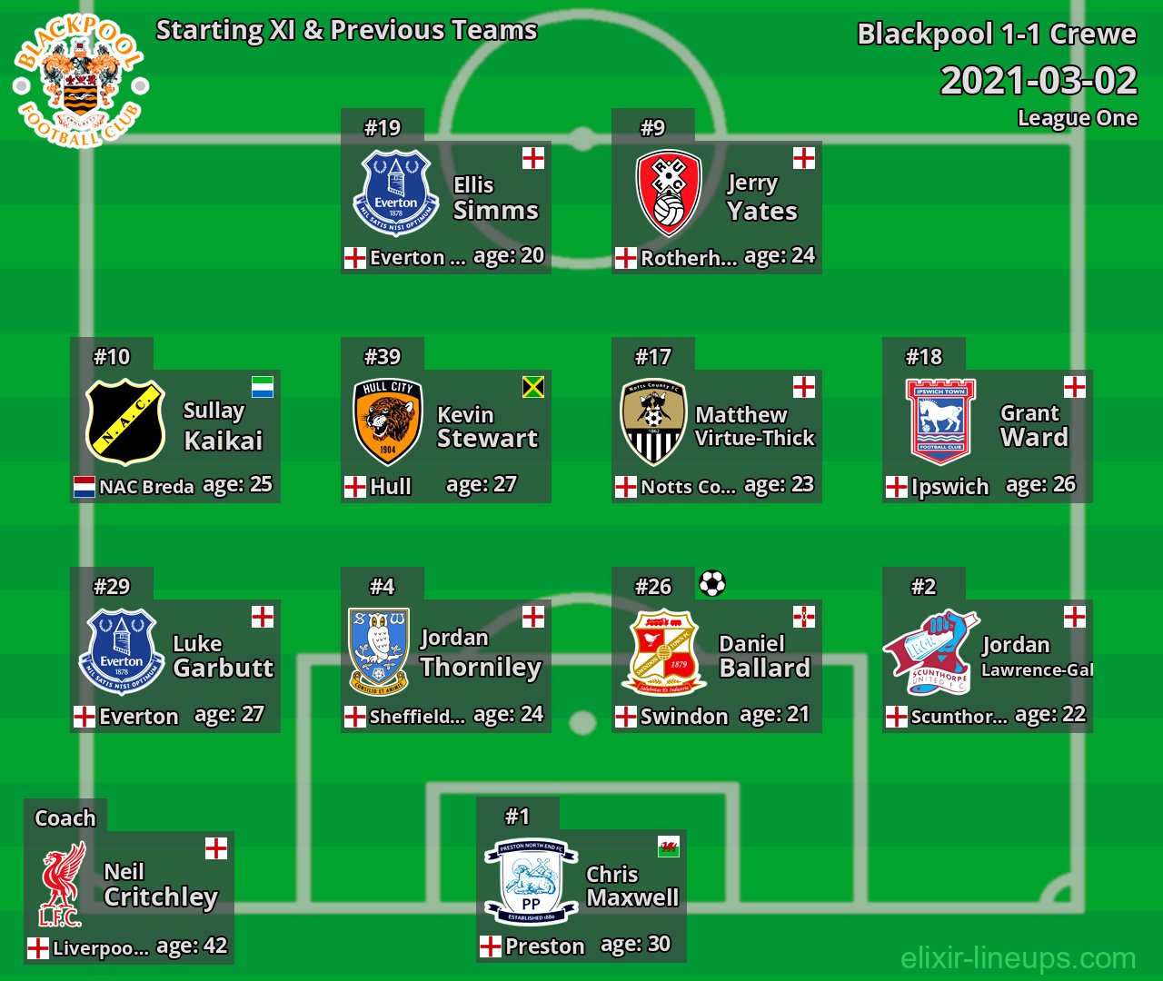 Blackpool Starting XI & Previous Teams 2021-03-02
