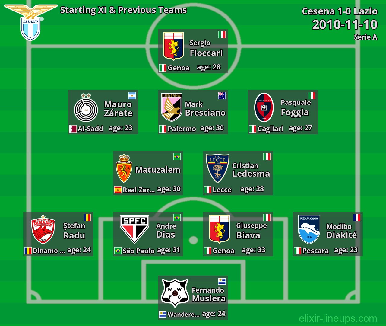 Lazio Starting XI & Previous Teams 2010-11-10