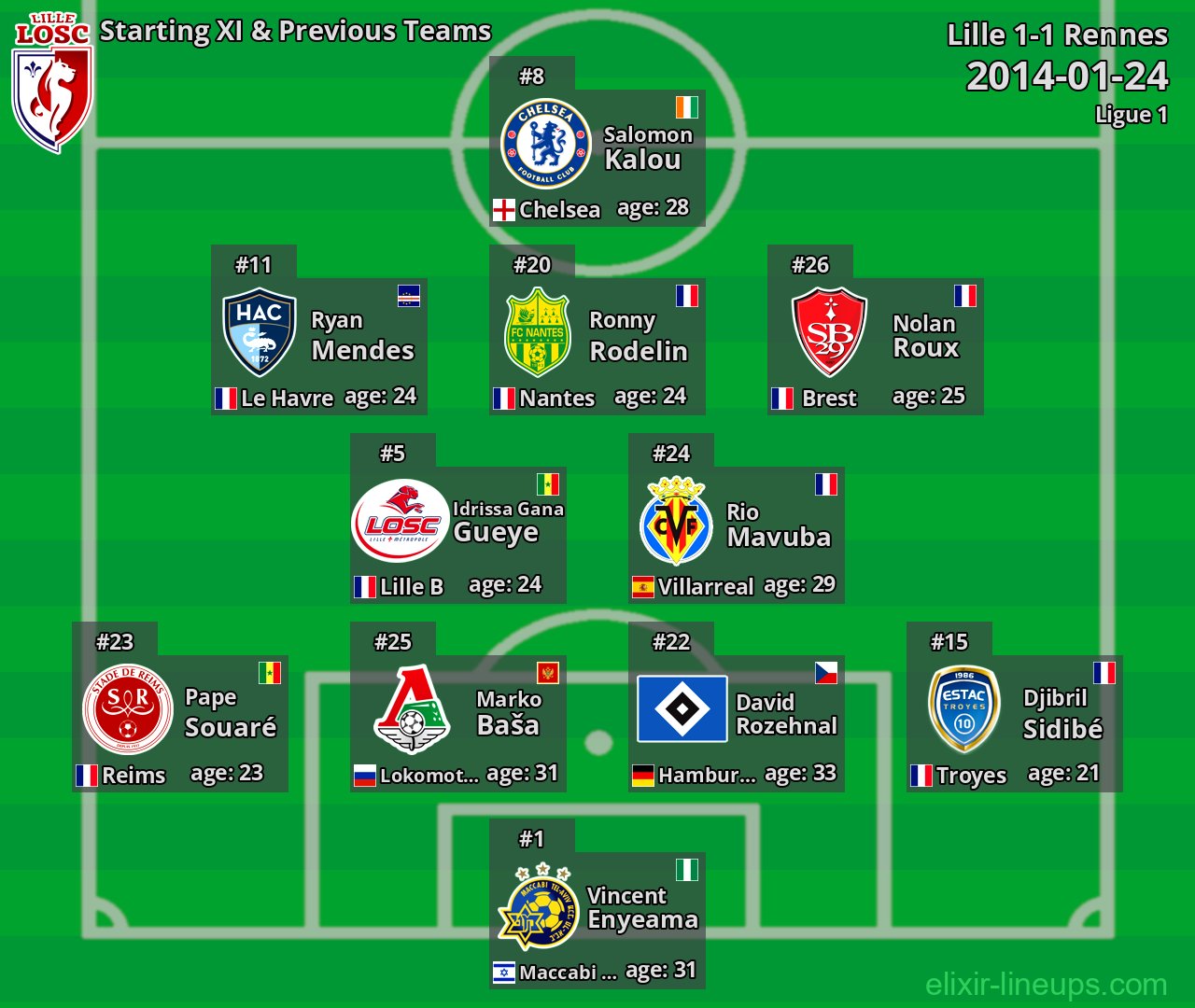 Lille Starting XI & Previous Teams 2014-01-24