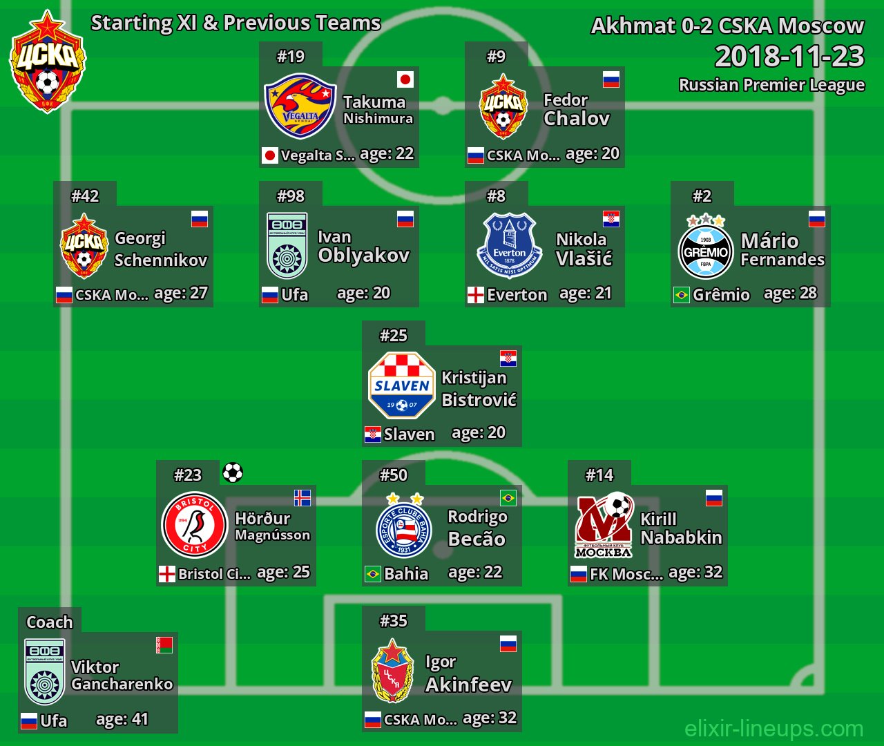 CSKA Moscow Starting XI & Previous Teams 2018-11-23