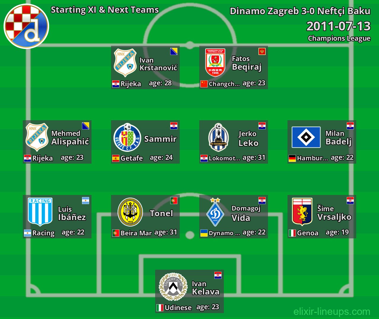Dinamo Zagreb Starting XI & Next Teams 2011-07-13