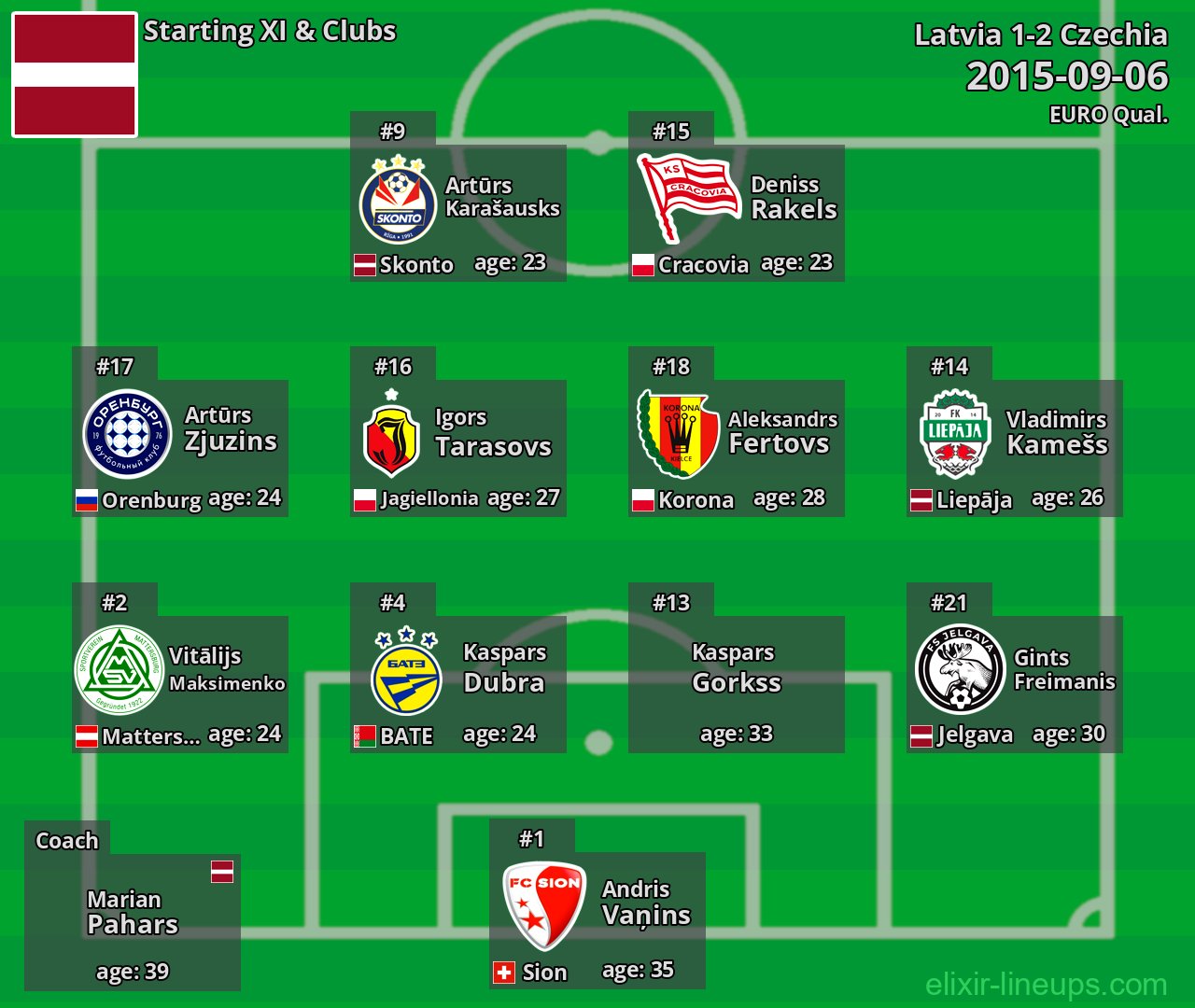 Latvia Starting XI 2015-09-06