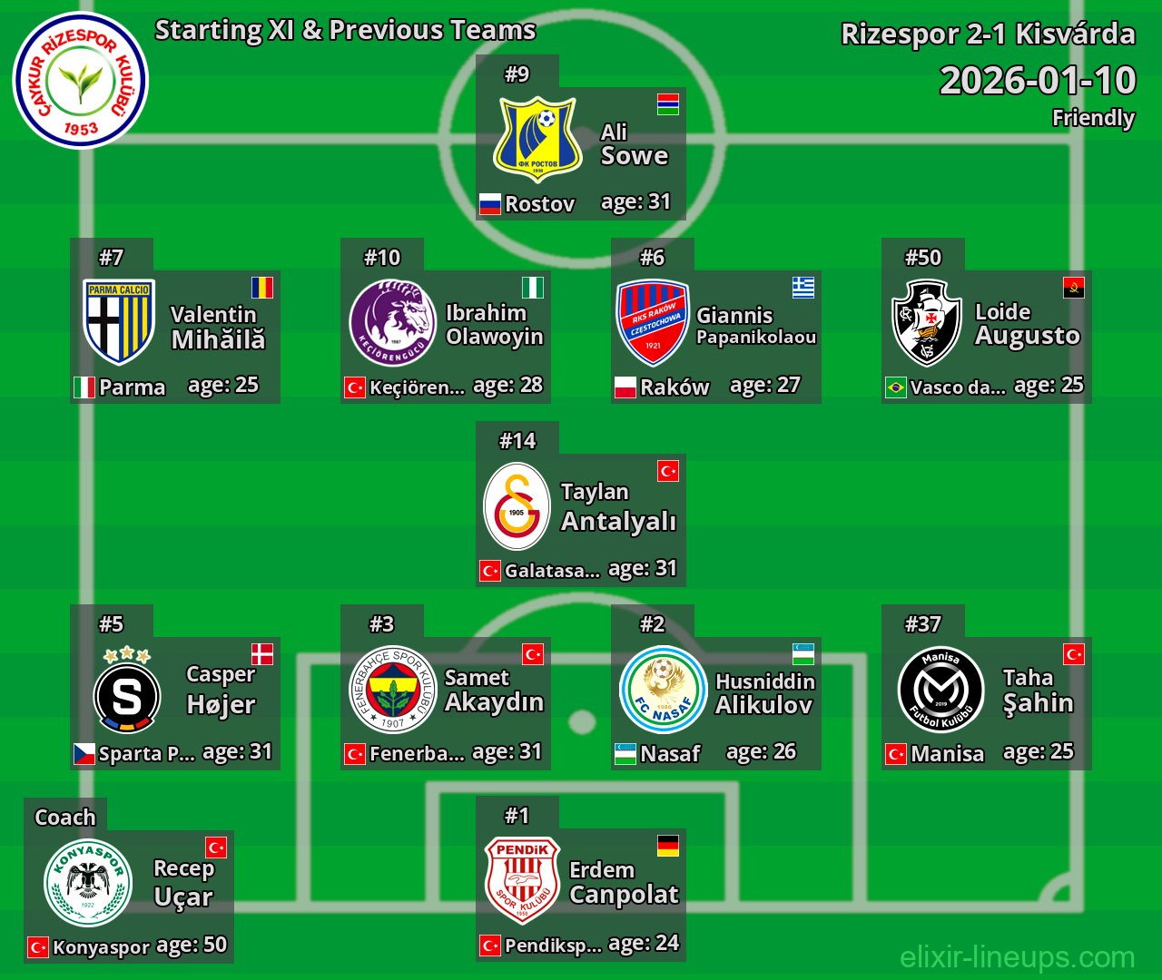 Rizespor Starting XI & Previous Teams 2026-01-10