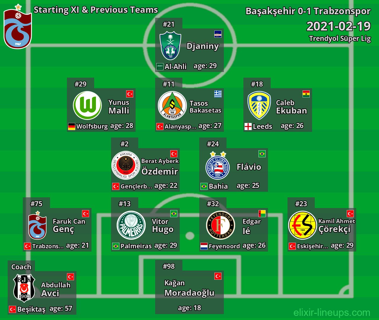 Trabzonspor Starting XI & Previous Teams 2021-02-19