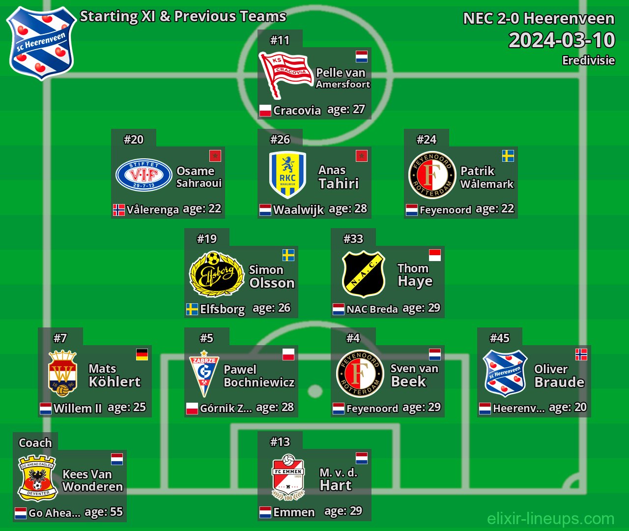 Heerenveen Starting XI & Previous Teams 2024-03-10