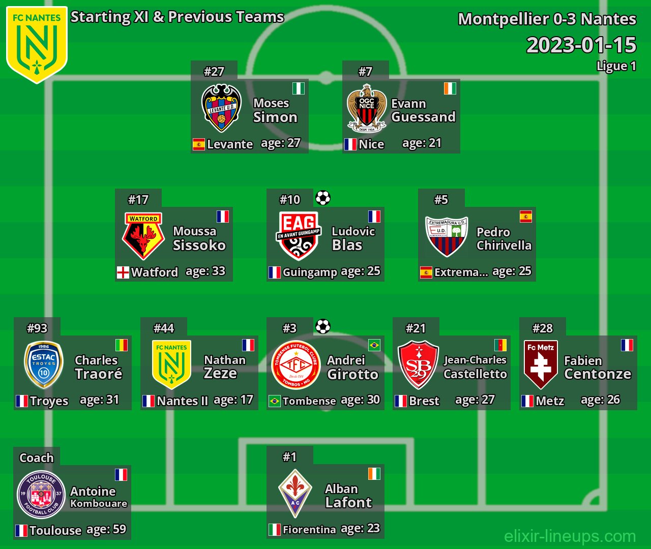 Nantes Starting XI & Previous Teams 2023-01-15