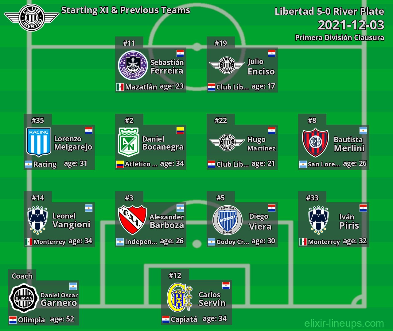 Libertad Starting XI & Previous Teams 2021-12-03