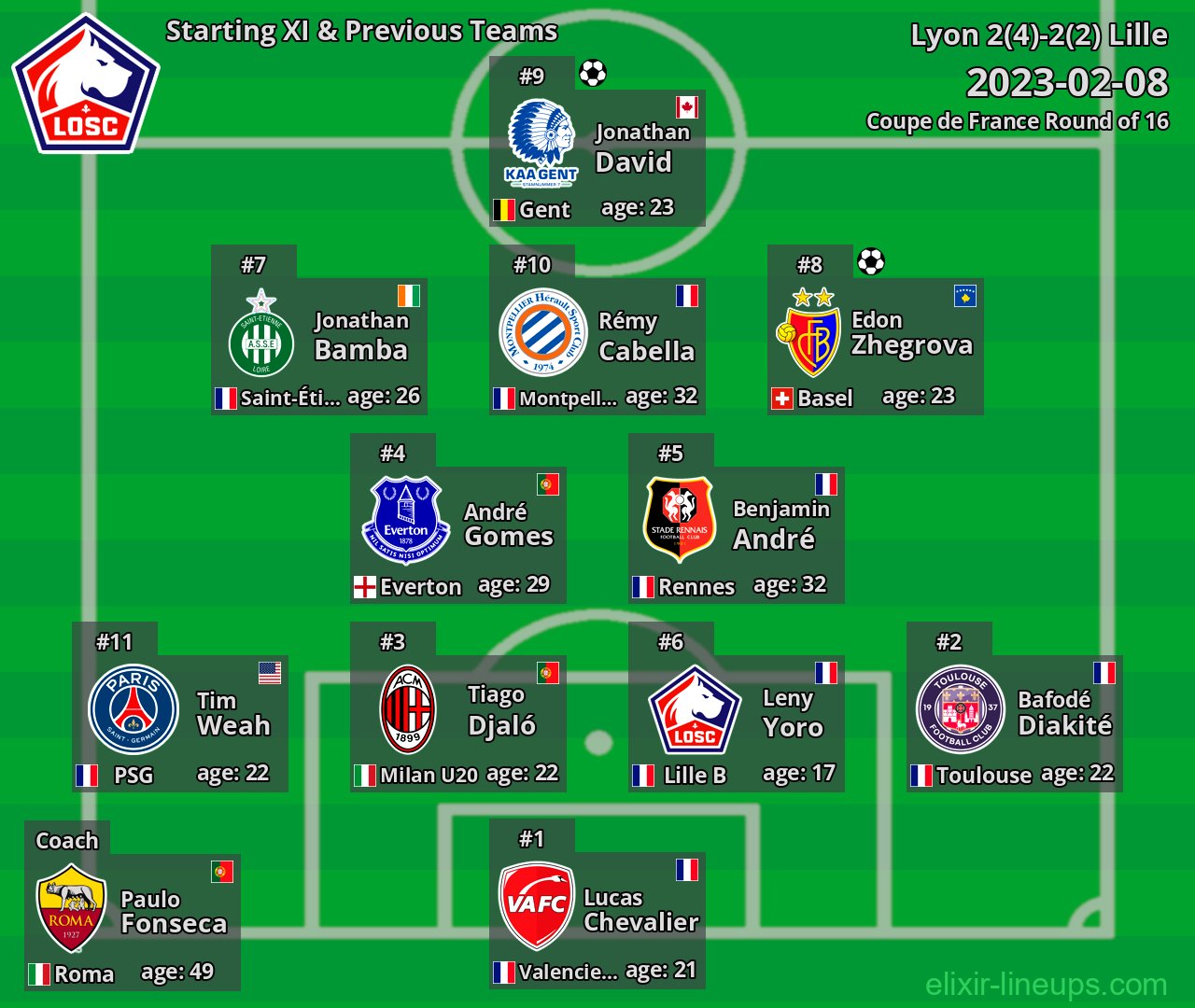 Lille Starting XI & Previous Teams 2023-02-08