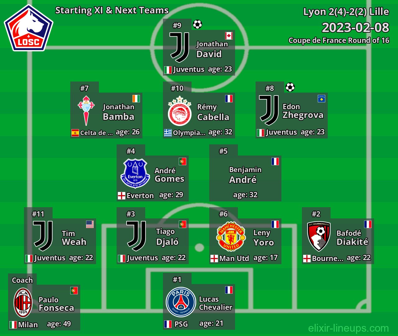 Lille Starting XI & Next Teams 2023-02-08