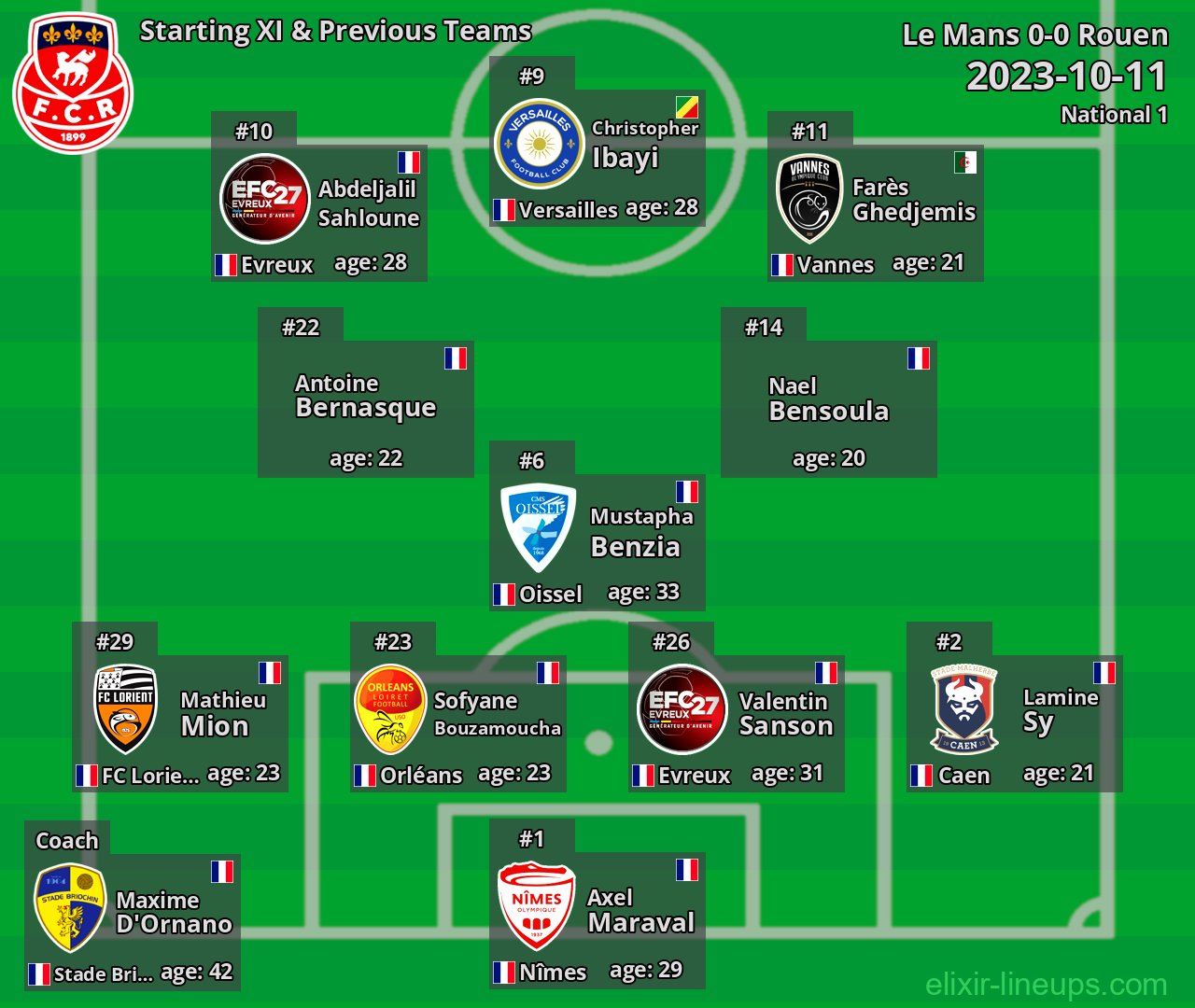 Rouen Starting XI & Previous Teams 2023-10-11