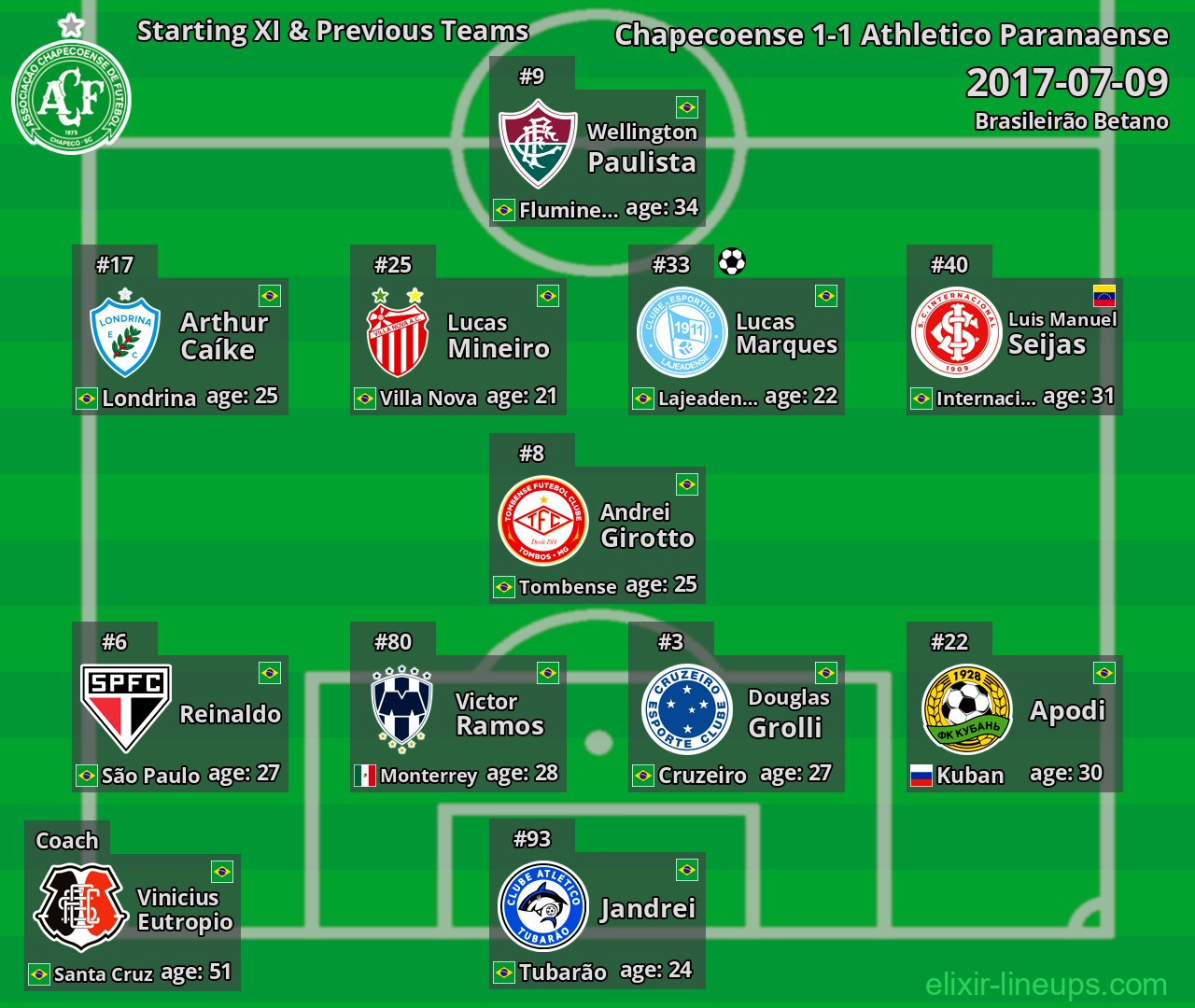 Chapecoense Starting XI & Previous Teams 2017-07-09