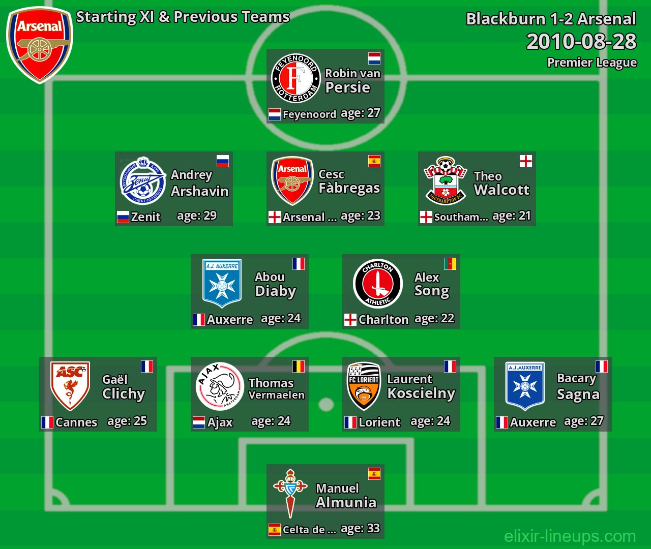Arsenal Starting XI & Previous Teams 2010-08-28