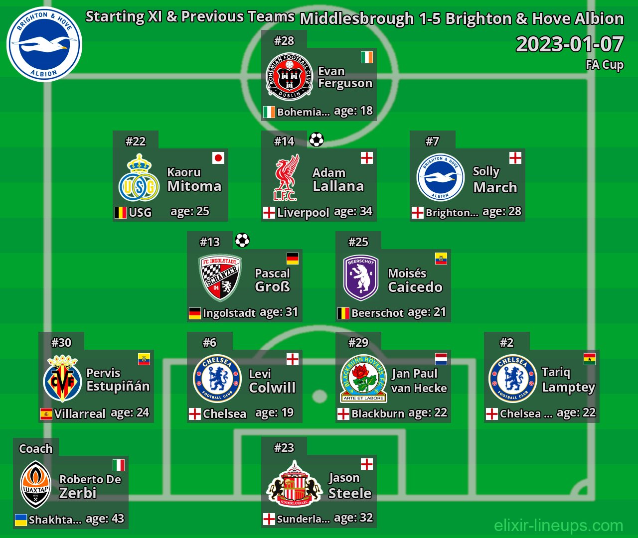 Brighton & Hove Albion Starting XI & Previous Teams 2023-01-07